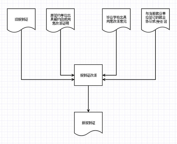 辽宁省内毕业生《就业报到证》改派办理流程