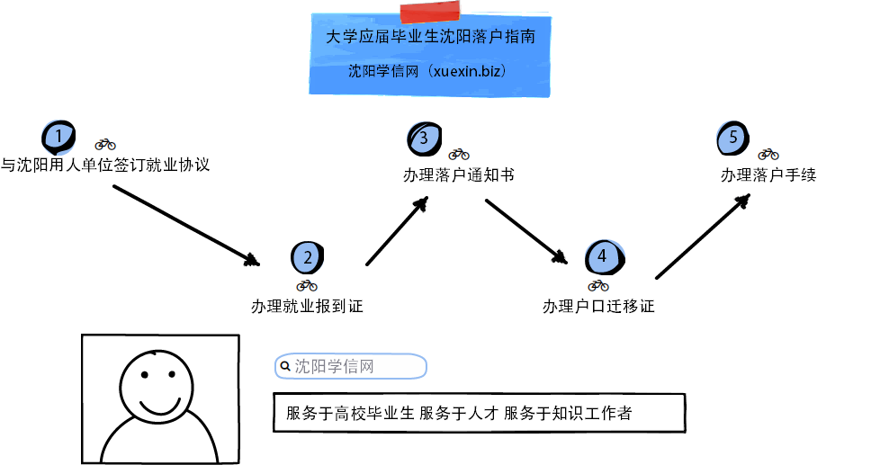 大学应届毕业生沈阳落户指南（全流程）