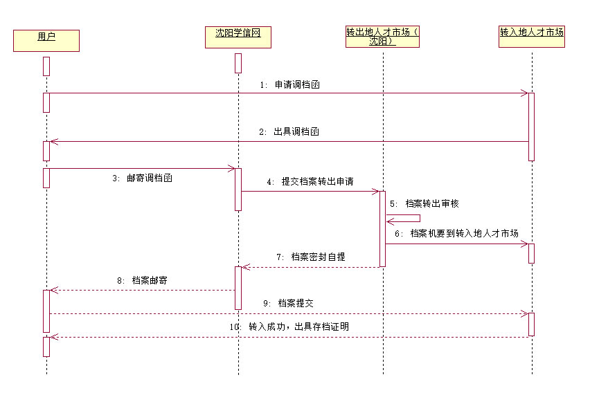 沈阳学信网（云代办）委托办理沈阳人事档案转出办理流程